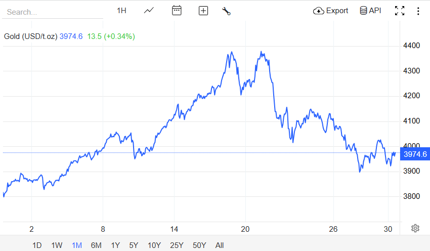 Grafico che mostra l'andamento dell'oro nel mese di ottobre 2025.