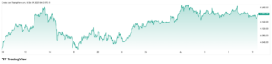 Grafico dell'andamento storico del prezzo dell'oro (Italpreziosi) che mostra una forte volatilità nell'ultimo mese, con un generale trend in crescita. Il prezzo parte intorno a 4,000,000, subisce un brusco calo verso metà novembre e poi risale stabilmente, raggiungendo il picco oltre 4,240,000 ad inizio dicembre, assestandosi infine sui 4,204,640.