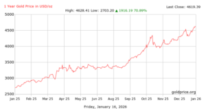 Grafico dell'andamento del prezzo dell'oro in dollari per oncia negli ultimi 12 mesi (gennaio 2025 – gennaio 2026), fonte goldprice.org. Il prezzo è passato da circa 2.700 $/oz a un massimo di 4.628 $/oz, con una crescita del +70,89%. Ultimo valore registrato: 4.619,39 $/oz al 16 gennaio 2026.