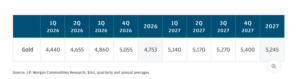 Tabella J.P. Morgan Commodities Research con le previsioni trimestrali e annuali del prezzo dell'oro in dollari per oncia per il 2026 e 2027. I valori stimati vanno da 4.440 $/oz nel primo trimestre 2026 fino a 5.400 $/oz nel quarto trimestre 2027, con medie annuali di 4.753 $/oz per il 2026 e 5.245 $/oz per il 2027.
