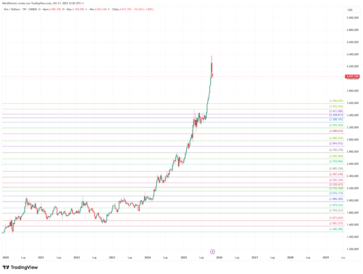 Grafico TradingView settimanale del prezzo dell'oro in dollari (XAU/USD, OANDA) dal 2020 al 2025, aggiornato al 27 ottobre 2025. Il grafico mostra una crescita costante da circa 1.600 $/oz nel 2020 fino a un massimo di oltre 4.400 $/oz nel 2025, con un'accelerazione verticale particolarmente marcata nell'ultimo anno. Sono evidenziati numerosi livelli di supporto e resistenza orizzontali. Ultimo valore registrato: 4.037,785 $/oz.