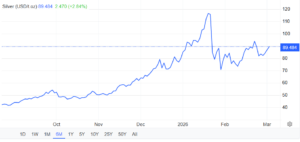 Grafico dell'andamento del prezzo dell'argento in dollari per oncia troy negli ultimi 6 mesi (settembre 2025 – marzo 2026). Il prezzo è salito da circa 50 $/oz fino a un massimo di circa 115 $/oz a gennaio 2026, per poi stabilizzarsi intorno a 89,484 $/oz, con una variazione giornaliera di +2,470 (+2,84%).