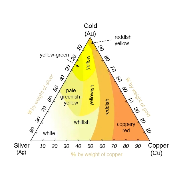 Ternary diagram showing the color variations of gold alloys based on the percentages of silver (Ag), gold (Au), and copper (Cu). The colors range from white to yellow, greenish, and red depending on the composition.