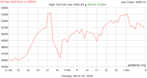 Grafico dell'andamento del prezzo dell'oro in dollari per oncia negli ultimi 60 giorni (11 gennaio – 10 marzo 2026), fonte goldprice.org. Il prezzo è partito da circa 4.600 $/oz, ha raggiunto un massimo di 5.327,65 $/oz il 27 gennaio, per poi oscillare e stabilizzarsi intorno a 5.095,43 $/oz, con una crescita del +10,64% nel periodo.