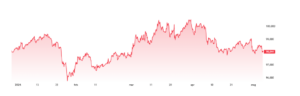 Grafico Tradingview sull'andamento del dollaro americano
