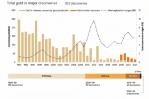 Grafico che mostra gli investimenti nella ricerca di nuovi giacimento di oro