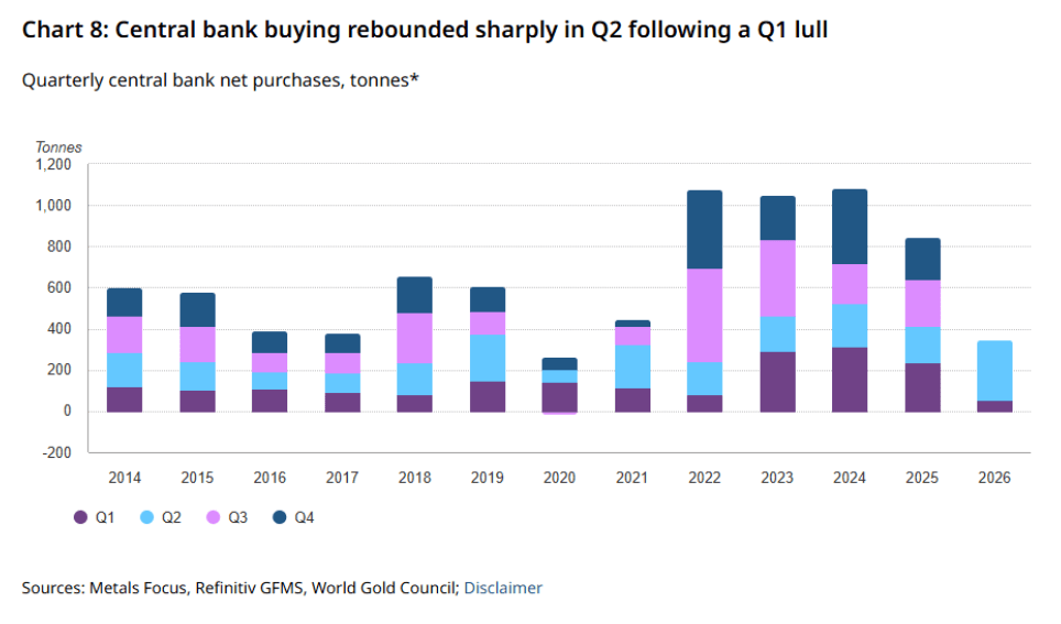 gold purchases chart