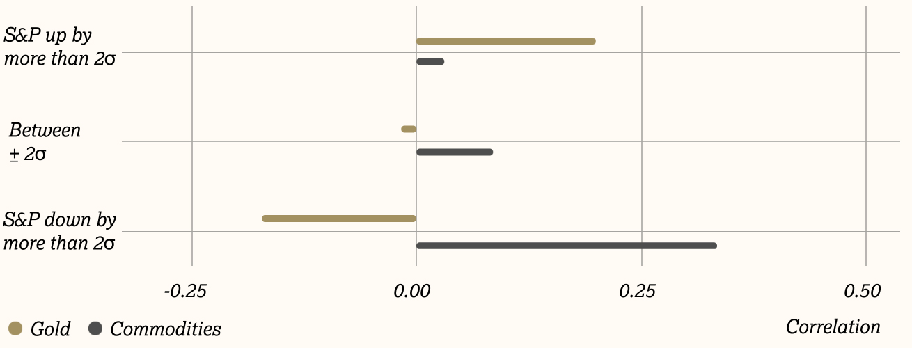 Grafico a barre orizzontali che mostra la correlazione dell'oro e delle materie prime (commodities) con l'S&P 500 in tre scenari di mercato. Quando l'S&P sale di oltre 2σ, l'oro mostra correlazione positiva moderata (~0,20) e le commodities correlazione quasi nulla (~0,05). In condizioni normali (±2σ), l'oro ha correlazione leggermente negativa e le commodities positiva (~0,15). Quando l'S&P scende di oltre 2σ, l'oro mostra correlazione negativa (~-0,15) mentre le commodities registrano la correlazione positiva più elevata (~0,35), evidenziando comportamenti opposti nelle fasi di forte ribasso.