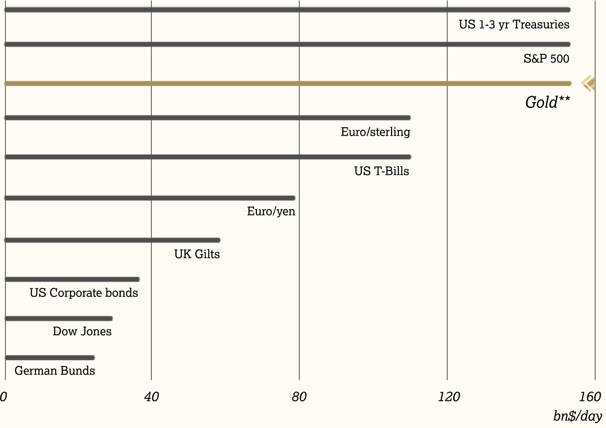 Grafico a barre orizzontali che confronta la liquidità giornaliera media (in miliardi di dollari al giorno) di diversi asset finanziari. L'oro (evidenziato in dorato con doppio asterisco) si colloca tra i più liquidi, superando i 160 mld/giorno, alla pari con i Treasury USA 1-3 anni e l'S&P 500. Seguono Euro/sterling e US T-Bills (circa 110-115 mld ), Euro/yen (~80 mld),UKGilts( 50mld), UK Gilts (~50 mld ),UKGilts( 50mld), mentre US Corporate bonds, Dow Jones e German Bunds si attestano tutti sotto i 40 mld$/giorno, risultando significativamente meno liquidi.