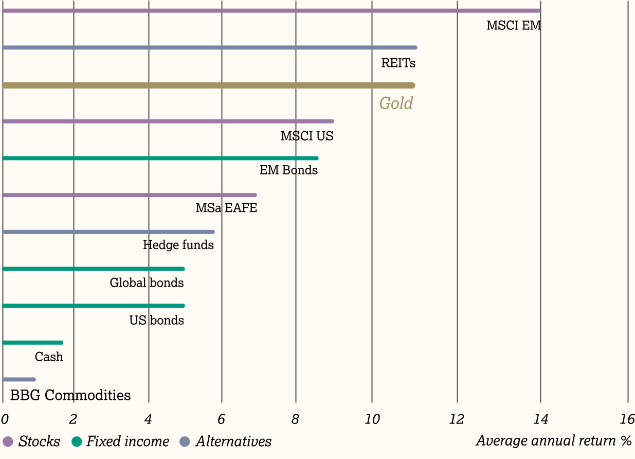 Grafico a barre orizzontali che confronta il rendimento annuo medio (%) di diverse classi di asset, suddivise per categoria: azioni (viola), reddito fisso (verde acqua) e alternativi (blu). L'MSCI Emerging Markets guida la classifica con circa 14%, seguito da REITs e oro (entrambi evidenziati, ~11%), MSCI US (~9%), EM Bonds (~8,5%), MSCI EAFE (~5,5%), Hedge funds (~5,8%), Global bonds e US bonds (~5%), Cash (~1,8%) e BBG Commodities in ultima posizione con meno dell'1%. L'oro, evidenziato in dorato, si posiziona tra i migliori performer assoluti, superando le principali categorie azionarie sviluppate e tutte le classi obbligazionarie.