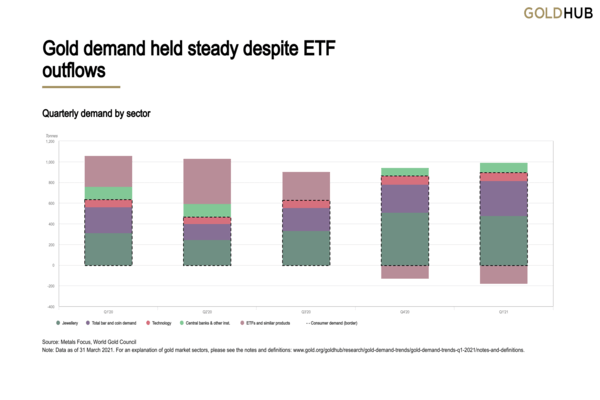 Grafico a barre impilate del World Gold Council (GoldHub) con il titolo "Gold demand held steady despite ETF outflows", che mostra la domanda trimestrale di oro per settore in tonnellate dal Q1'20 al Q1'21. Le categorie rappresentate sono: gioielleria, lingotti e monete, tecnologia, banche centrali e altri istituzionali, ETF e prodotti simili, e domanda dei consumatori (bordo tratteggiato). Si osserva un picco complessivo nel Q3'20 trainato dagli ETF, seguito da un calo della componente ETF nei trimestri successivi, compensato dalla ripresa della domanda di gioielleria e lingotti. Nel Q1'21 la domanda totale si mantiene stabile nonostante i deflussi dagli ETF. Fonte: Metals Focus, World Gold Council. Dati al 31 marzo 2021.