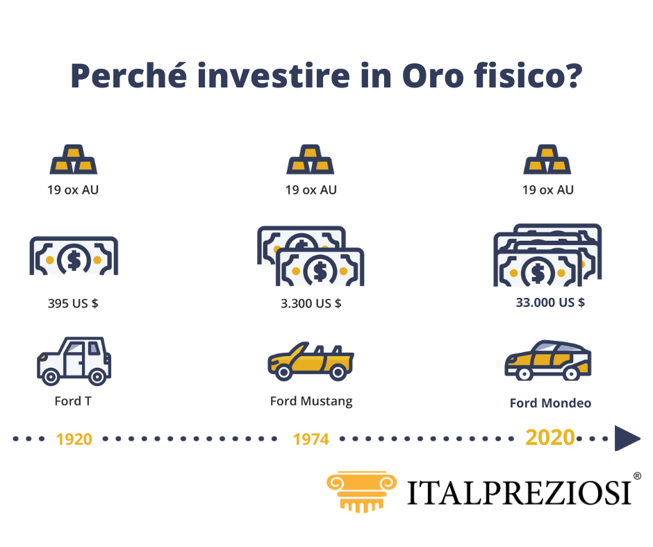 Infografica Italpreziosi "Perché investire in oro fisico?": 19 oz d'oro valevano $395 nel 1920 (sufficiente per una Ford T), $3.300 nel 1974 (Ford Mustang) e $33.000 nel 2020 (Ford Mondeo), dimostrando come l'oro abbia preservato il potere d'acquisto nel tempo.