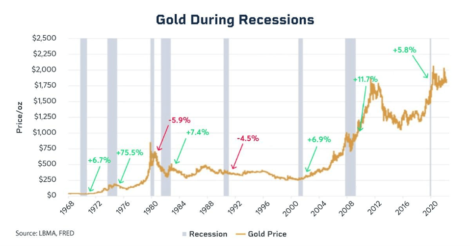 L'oro durante le recessioni