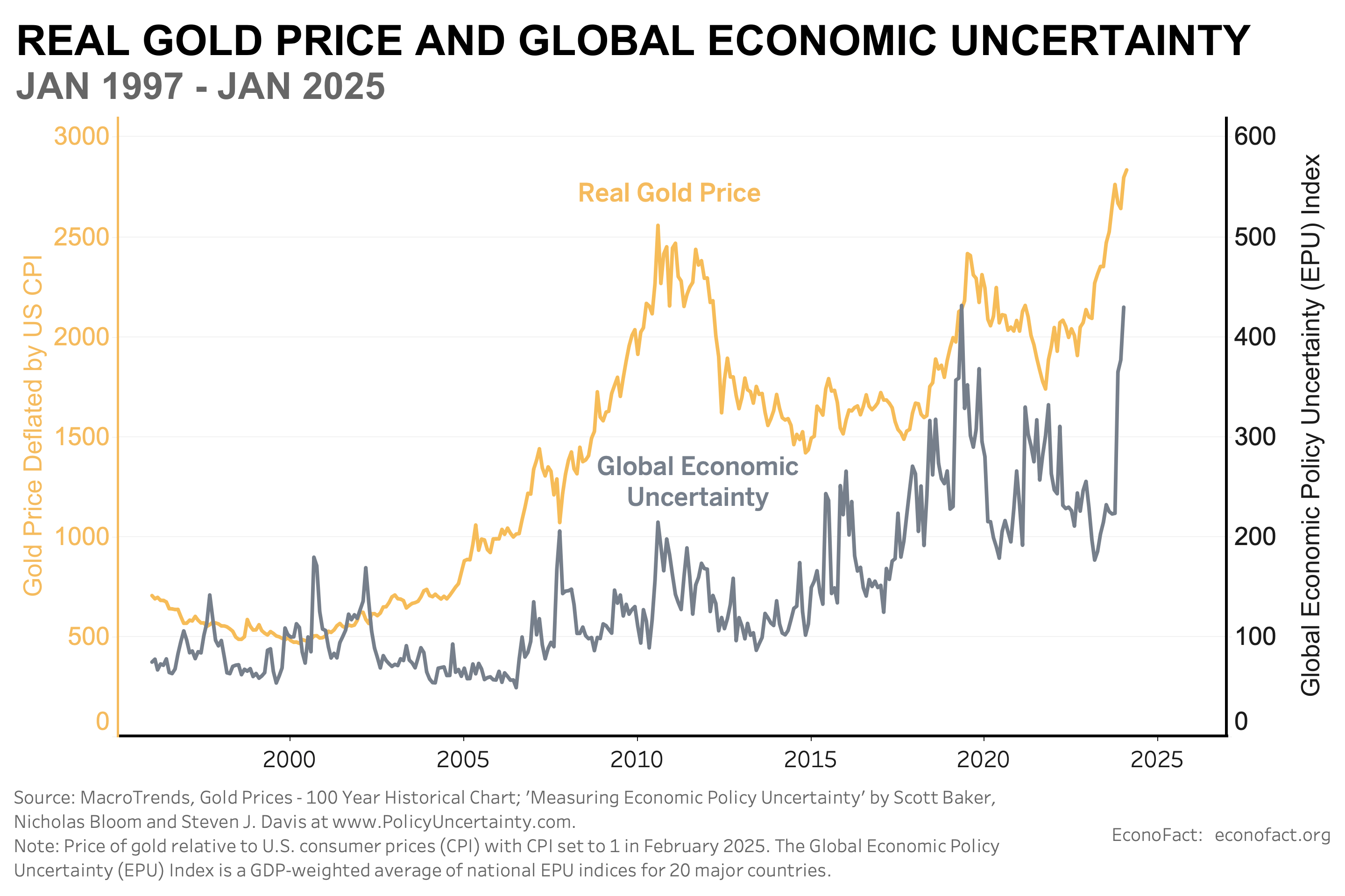 Prezzo dell'oro relativo all'inflazione negli Stati Uniti