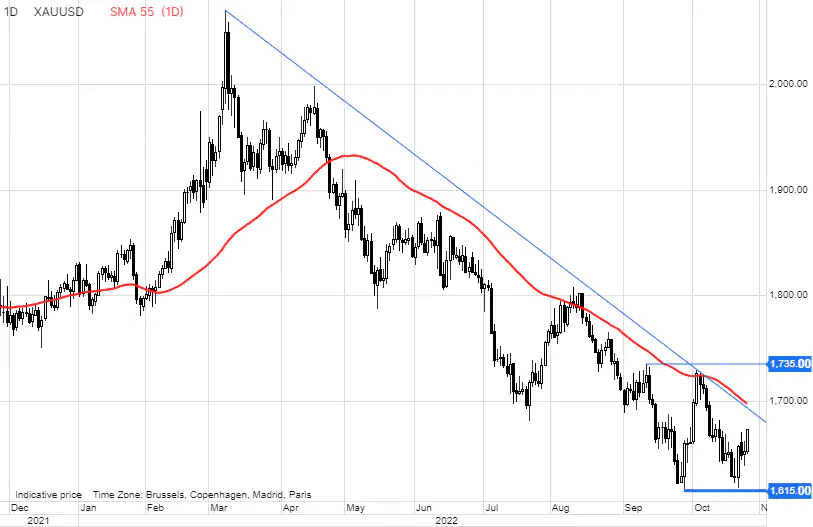 Daily XAU/USD chart (Saxo) from Dec. 2021 to Nov. 2022 with SMA 55 (red). Price peaks at ~$2,000 in March 2022, then steadily declines to ~$1,615, following a bearish trendline (blue). Key support levels highlighted at $1,735 and $1,615.