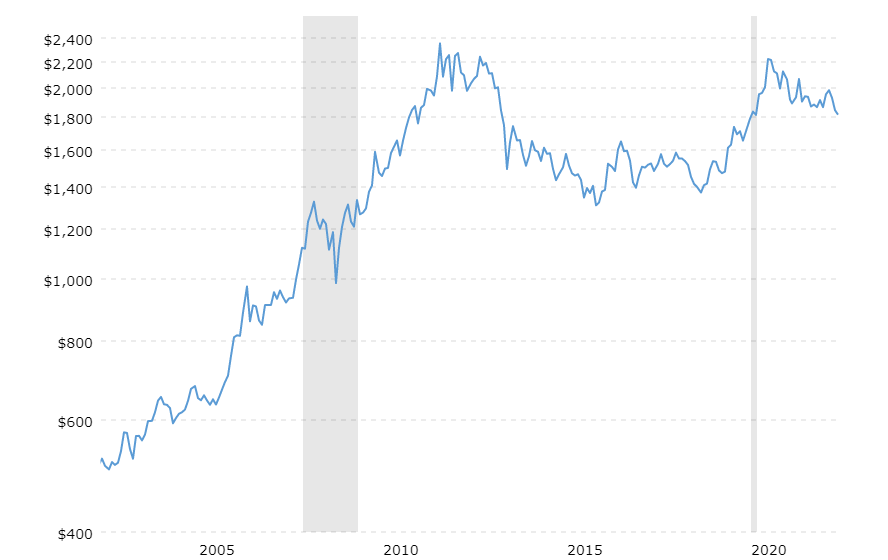 Grafico del prezzo dell'oro in dollari per oncia dal 2003 al 2021: salita da ~$500 a un picco di ~$2.300 nel 2011, correzione fino a ~$1.200 nel 2015, poi nuovo massimo oltre $2.000 nel 2020. Le aree grigie indicano le recessioni del 2008 e del 2020.