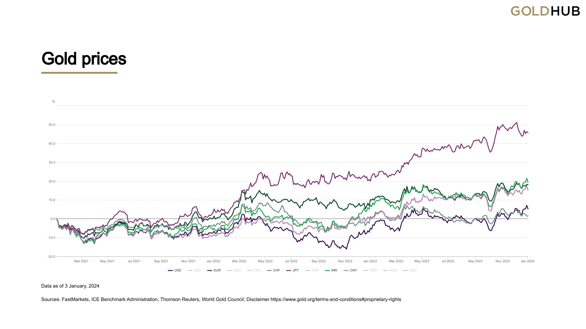 https://www.gold.org/goldhub/data/gold-prices