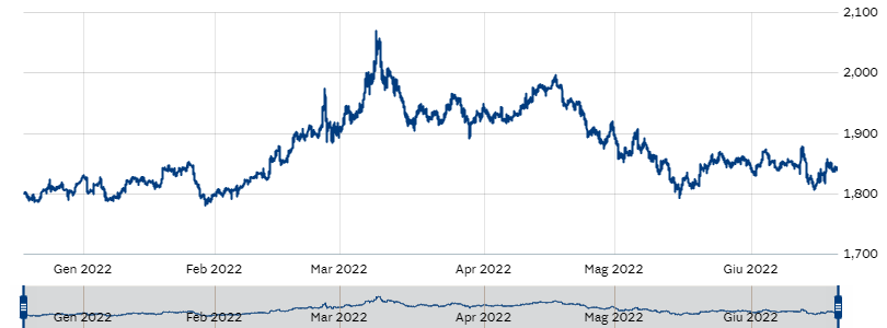Grafico del prezzo dell'oro (gen–giu 2022): picco a ~$2.070 a marzo (invasione dell'Ucraina), poi discesa fino a ~$1.800 a fine giugno. Range complessivo: $1.780–$2.070.