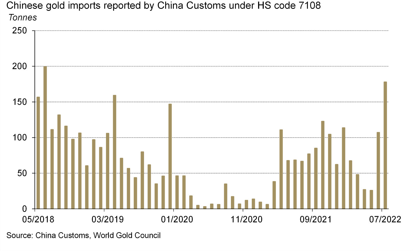 Grafico a barre (China Customs/World Gold Council) delle importazioni cinesi di oro in tonnellate (mag. 2018 – lug. 2022). I volumi crollano quasi a zero tra metà 2020 e inizio 2021 (lockdown Covid), per poi risalire fino a ~180 tonnellate a luglio 2022, avvicinandosi ai picchi del 2018.