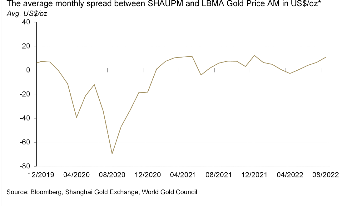 Grafico lineare (Bloomberg/SGE/WGC) dello spread mensile medio tra SHAUPM e LBMA Gold Price AM (US$/oz), dic. 2019 – ago. 2022. Lo spread crolla a circa –70 $/oz ad agosto 2020 (chiusura importazioni Covid), poi si normalizza e si stabilizza tra 0 e +13 $/oz dal 2021 in poi.