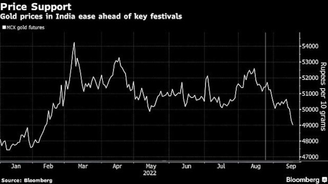 Grafico Bloomberg dei futures sull'oro MCX in India (gen–set 2022) in rupie per 10 grammi. Il prezzo picca a ~54.000 Rs a marzo, si stabilizza tra 50.000–52.000 Rs nella prima metà dell'anno, poi cala verso ~49.000 Rs a settembre, in attesa dei principali festival religiosi.
