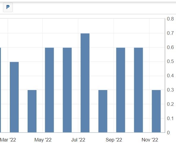 Grafico a barre mensili (mar–nov 2022) di un dato non specificato (asse Y: 0–0,8). Picco a luglio (~0,70), valori intermedi (~0,60) a marzo, giugno, settembre e ottobre, minimi (~0,30) a maggio, settembre e novembre.