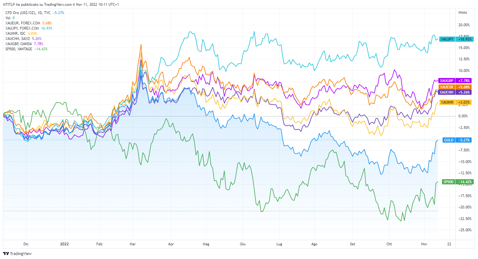 Grafico TradingView (dic. 2021–nov. 2022) che confronta la performance percentuale dell'oro in diverse valute e dell'S&P 500. L'oro in yen (XAU/JPY) guida con +16,93%, seguito da XAU/GBP (+7,78%), XAU/EUR (+5,68%), XAU/CNH (+5,26%) e XAU/INR (+3,03%). L'oro in USD perde il –5,27%, mentre l'S&P 500 è il peggiore con –14,42%, evidenziando la funzione di copertura valutaria dell'oro.