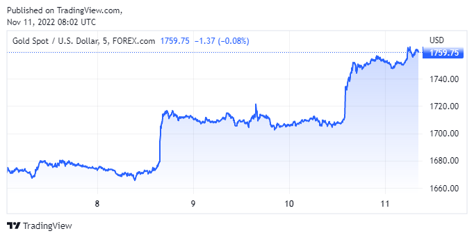 Grafico intraday TradingView del prezzo spot dell'oro (8–11 nov. 2022, timeframe 5 min). Due forti rialzi: il primo il 9 novembre (~$1.680→$1.720) e il secondo l'11 novembre (~$1.720→$1.760), probabilmente legati ai dati CPI USA. Prezzo finale: $1.759,75.